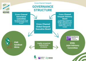Cross Channel Geopark Governance Structure