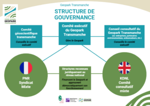 French Governance Structure